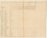 List of Votes Returned from Somerset and Penobscot District for a Representative in the 20th Congress