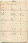 Bills of Costs for the Court of Common Pleas, Cumberland County March Term 1829