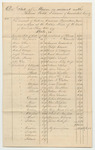 Account of Thomas Todd, Treasurer of Cumberland County, for the Amount of Costs in Criminal Prosecution in the October Term of the Court of Common Pleas for 1833 and in the November Term of the Supreme Judicial Court for 1833