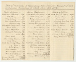 Bill of Particulars to Accompany Bill of Whole Amount of Costs in Criminal Prosecutions at the Court of Common Pleas in Lincoln County, April Term 1832
