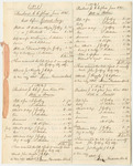 Bill of Costs at the Court of Common Pleas in Penobscot County, June Term 1831