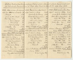 Bill of Particulars to Accompany Bill of Whole Amount of Costs Taxed and Allowed in Criminal Prosecutions at the Supreme Judicial Court in Lincoln County, September Term 1832