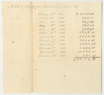 List of Receipts from the Treasurer of Maine for Sale of Public Lands in 1832