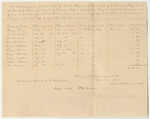 Account of Nathan Heywood, Under Keeper of the Gaol in Belfast for the County of Waldo, for the Support of Prisoners Therein Confined on Charges and Convictions of Crimes and Offences Committed Against the State and Which, By Law is Chargeable to the State from April 20th to August 23rd 1839