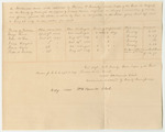Account of Phineas P. Quimby, Under Keeper of the Gaol in Belfast for the County of Waldo, for the Support of Prisoners Therein Confined on Charges and Convictions of Crimes and Offences Committed Against the State and Which, By Law is Chargeable to the State from December 27th 1838 to January 22nd 1839
