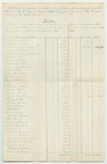 Schedule of Balances Outstanding Between Individuals and the State on the 6th of August 1836 and Growing Out of the Transactions of the State Prison