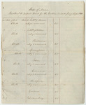 Bills of Cost at the District Court for the Eastern District in Penobscot County, January Term 1840