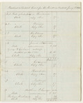 Bills of Cost at the District Court for the Middle District in Penobscot County, January Term 1841