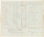 Statement by George Wellington, Gaoler at Bangor, County of Penobscot, of persons confined in the Gaol for said County on charges or conviction of crime and offences against the State, and for whose support the State is by law chargeable, from December 13th 1841 to April 4th 1842 inclusive