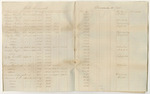 Account of Levi Bradley: Bills Receivable, Executions, Bonds, School Fund, and Road Funds, for 1842