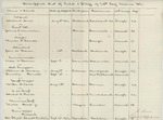 1862-09-02 Descriptive List of Field and Staff of 20th Maine Volunteers by Adelbert Ames