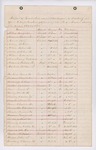 Enlisted Men Discharged for Disability, 1864-1865 by Adjutant General