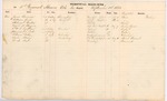 Hospital Returns, 2nd Maine Regiment, 1863 by Adjutant General