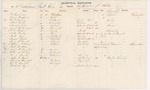 Hospital Returns, 4th Maine Regiment, 1863