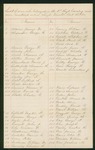 Undated -  List of men who belonged in the 1st Regiment Cavalry and were mustered out on single muster-out rolls