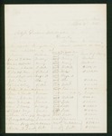 1863-12-12  Lieutenant J.K. Richards submits a list of recruits