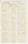 Undated (circa August 1862) - Alphabetical List of Persons Absent From the 3rd Maine Regiment Volunteers