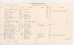 Fairfax Seminary Hospital Records, November 22, 1862 by Adjutant General