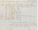 Report of Batteries at Portland Aug 16 1820