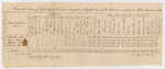Annual Return, 2nd Brigade Infantry, August 22, 1814