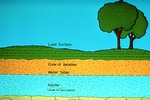 Figure showing layers of land surface, zone of aeration, the water table, the aquifer, and the zone of saturation.