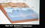 Elements in a Coastal System Figure