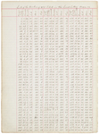 Pages 0.1-0.4. List of the Numbers of 437 Tickets in the Land Lottery Drawn On Friday, October 12, 1787 and of the Prizes Drawn Against Them Respectively by Rufus Putnam, Samuel Phillips, Leonard Jarvis, and Samuel Barrett