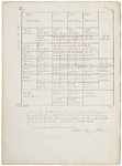 Pages 0.5-1. Plan of Township 14 Middle Division with List of Lots and Proprietor Names by Rufus Putnam