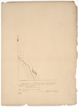 Page 17.  A Plan of Lots on the Fish River Road in Township No. 15 Range 6 west from the east line of the State as surveyed by the subscribers in June A.D. 1844.