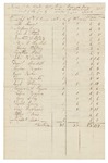 1837 Census - T1 R5 and T3 R7 WBKP, and T4 R1, T4 R2, T5 R2 State Lands, and T5 R3 Sandy Bay land by Office of the Treasurer of State