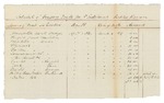 1837 Census - Schedule of Treasury Drafts for Two Installments Surplus Revenue
